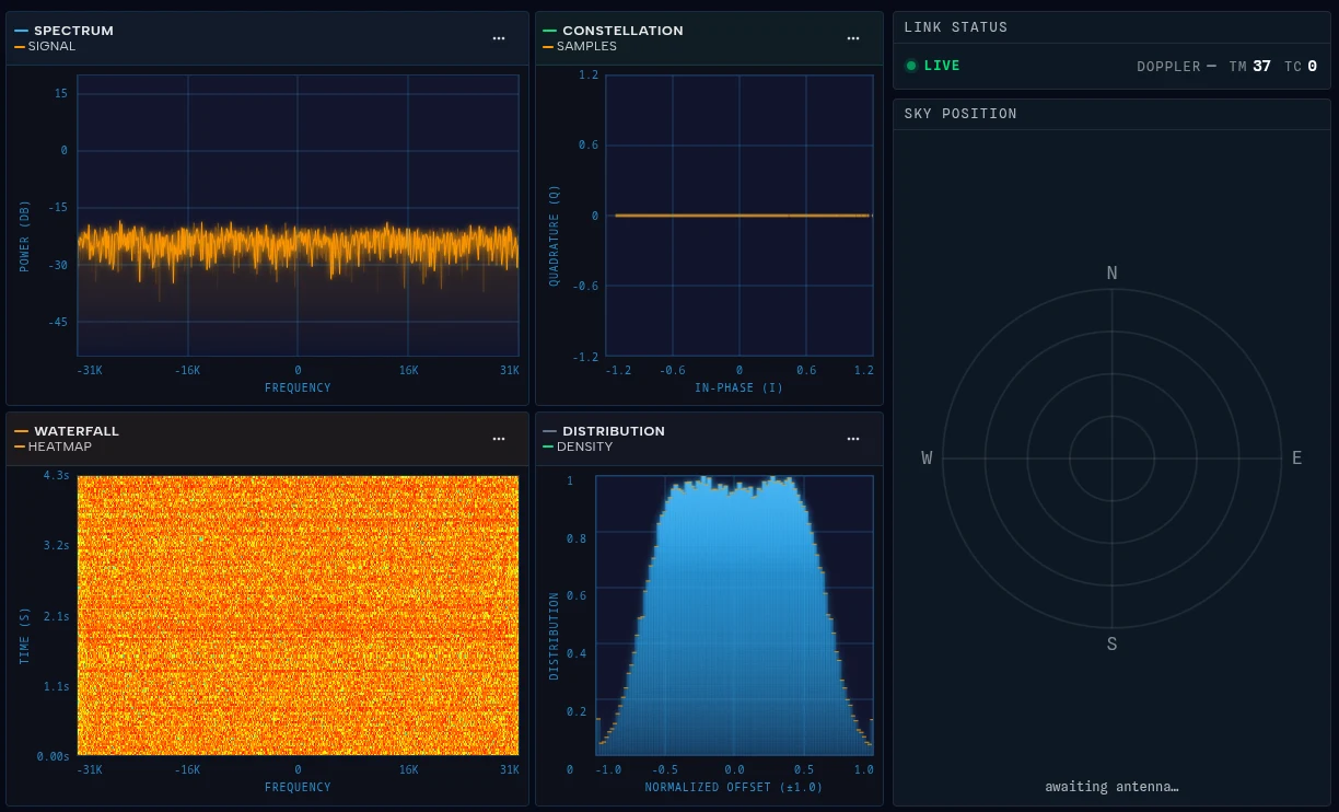 Umoja's live pass view: spectrum, IQ constellation, waterfall, sample distribution, link status and the antenna sky position